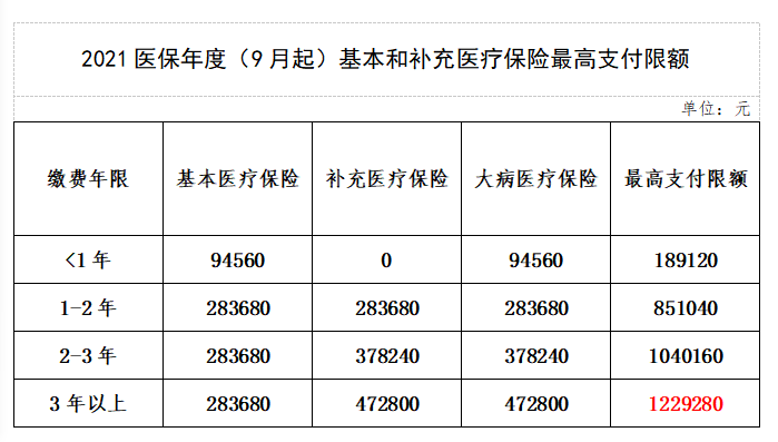 2021醫保年度我市醫療保險繳費基數從8月起調整,即基本醫療保險和補充