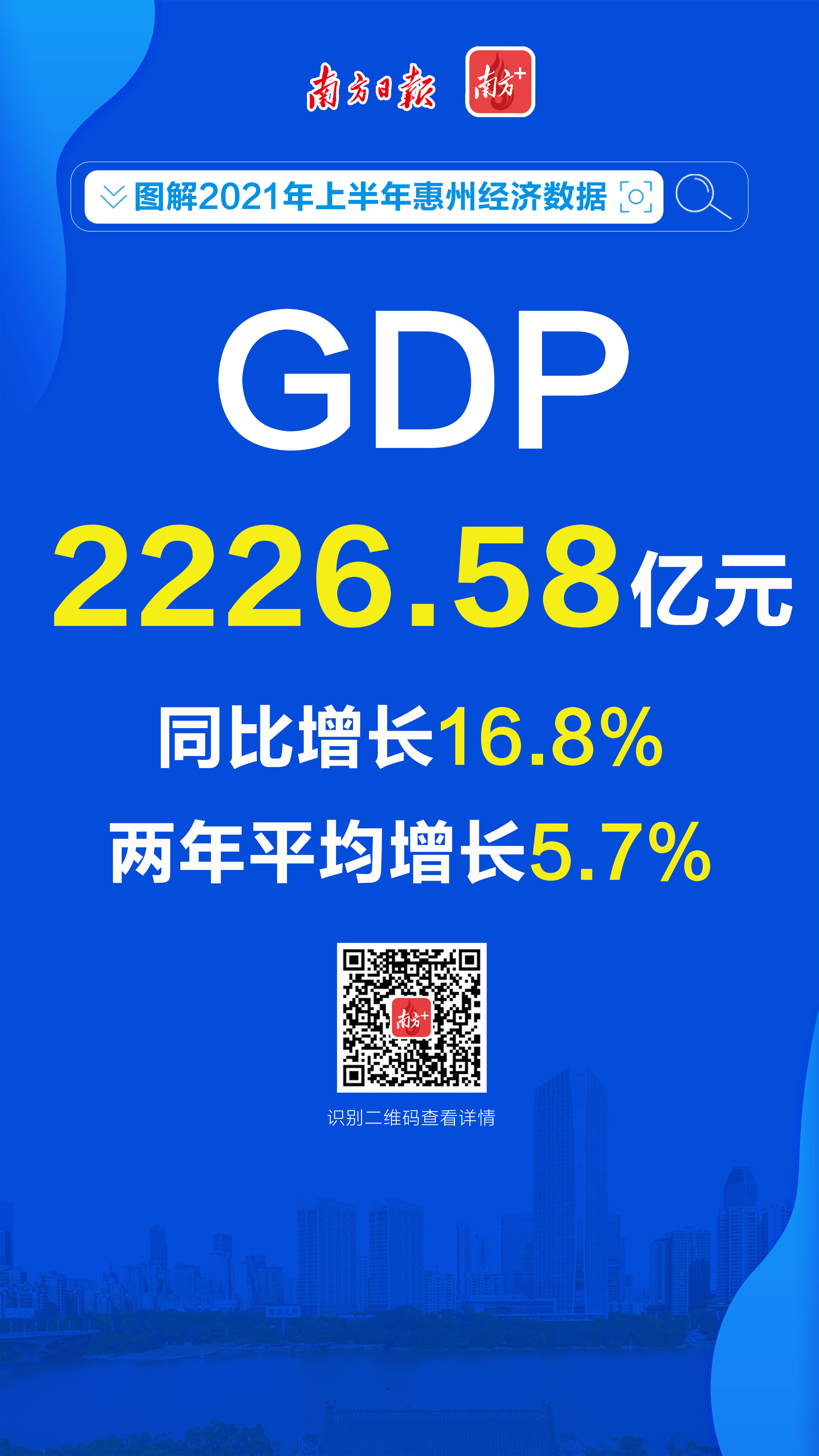 大增168惠州上半年经济数据出炉gdp达222658亿元