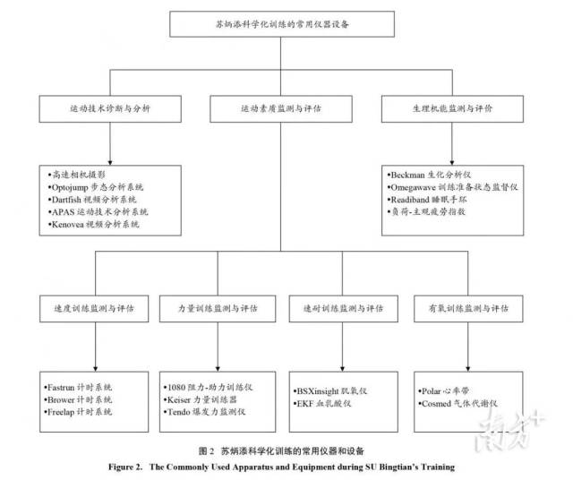 苏炳添科学化训练的常用仪器和设备。