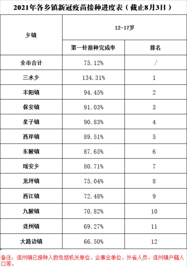 连州12个镇乡新冠疫苗接种排名出炉 看看谁第一 你 苗 了吗 连州门户网站 Http Www Lianzhou Gov Cn Xxgk Zwdt Yqfk Content Post Html