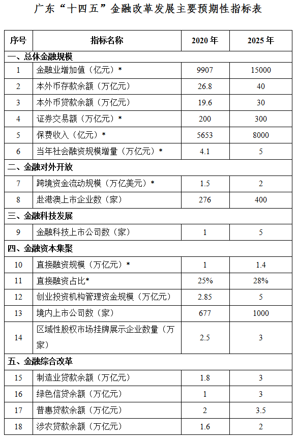 廣東“十四五”金融改革發展主要預期性指標表。