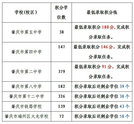 关注！端州区公办初中学校积分入学最低录取积分线公布