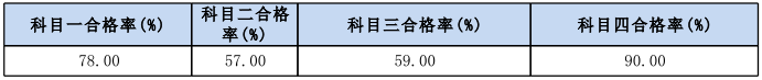 各科目考试合格率情况 各科目考试合格率情况