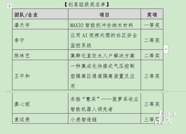 创客组获奖名单