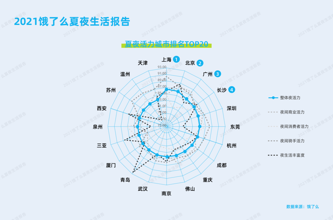 饿了么发布新一线城市夜活力榜，佛山跻身新一线。