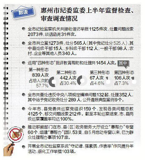 惠州市纪委监委公布2021年上半年纪检监察机关监督检查,审查调查情况.