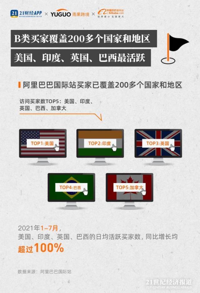 美国医疗器械有什么新外贸指数丨海外B类需求达历史峰值：美国偏爱服装玩具，印度医疗器械订单暴增5倍_https://www.jmylbn.com_新闻资讯_第3张