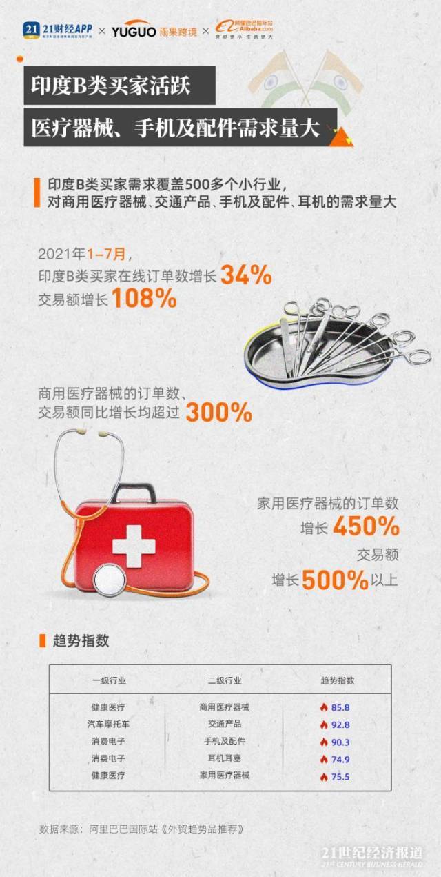 美国医疗器械有什么新外贸指数丨海外B类需求达历史峰值：美国偏爱服装玩具，印度医疗器械订单暴增5倍_https://www.jmylbn.com_新闻资讯_第5张