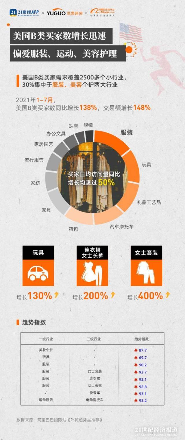 美国医疗器械有什么新外贸指数丨海外B类需求达历史峰值：美国偏爱服装玩具，印度医疗器械订单暴增5倍_https://www.jmylbn.com_新闻资讯_第4张