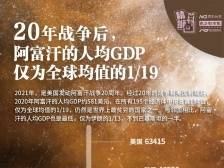 人均GDP仅为全球均值的1/19，阿富汗如何重新出发？