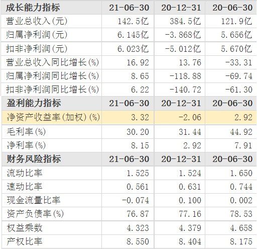 核心財務指標變化