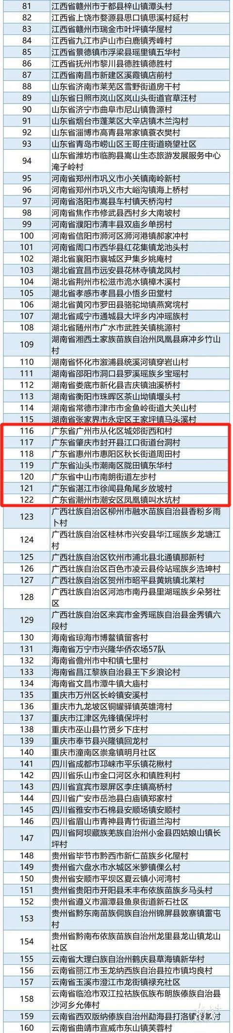 第三批全国乡村旅游重点村名单(节选)。 通讯员供图 第三批全国乡村旅游重点村名单(节选)。 通讯员供图
