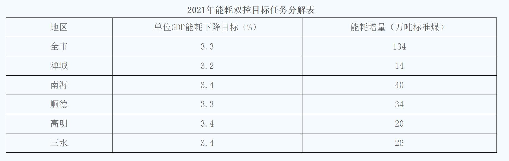 图表来自佛山市发改局官网
