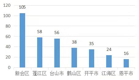 表1：江门市各市、区获工程师等级人数（单位：人）。