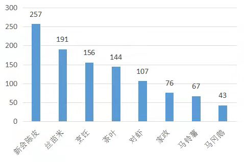 表4：获乡村工匠职称各试点专业人数统计（单位：人）。