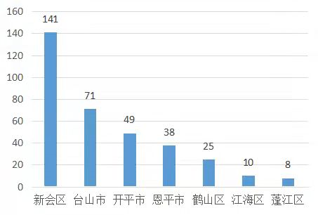 表2：江门市各市、区获助理工程师等级人数（单位：人）。