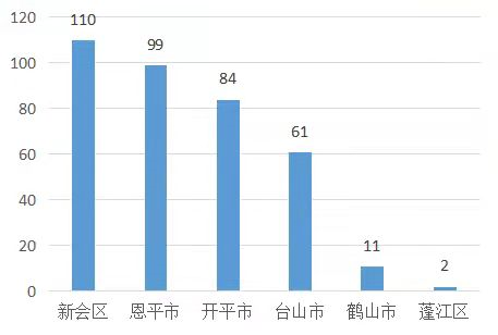 表3：江门市各市、区获技术员等级人数（单位：人）。