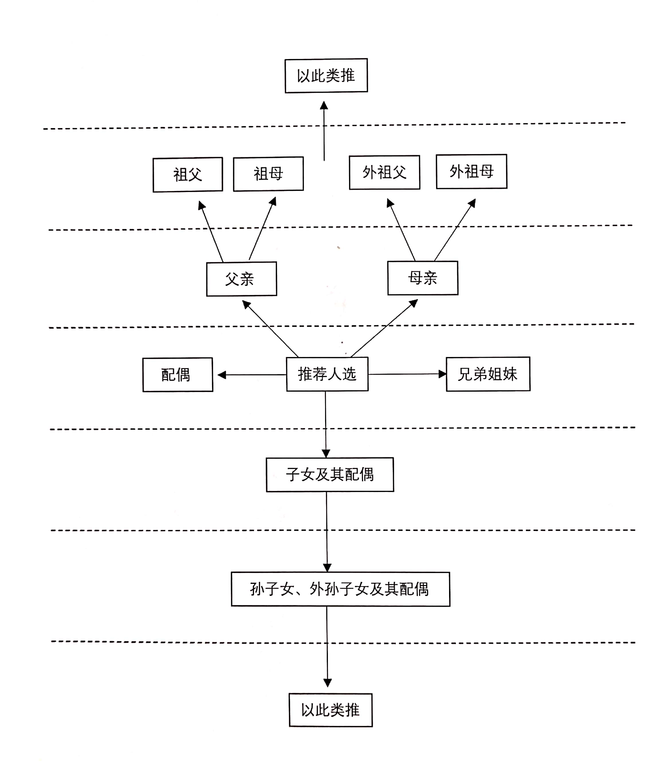 教育世家对家庭成员的界定。