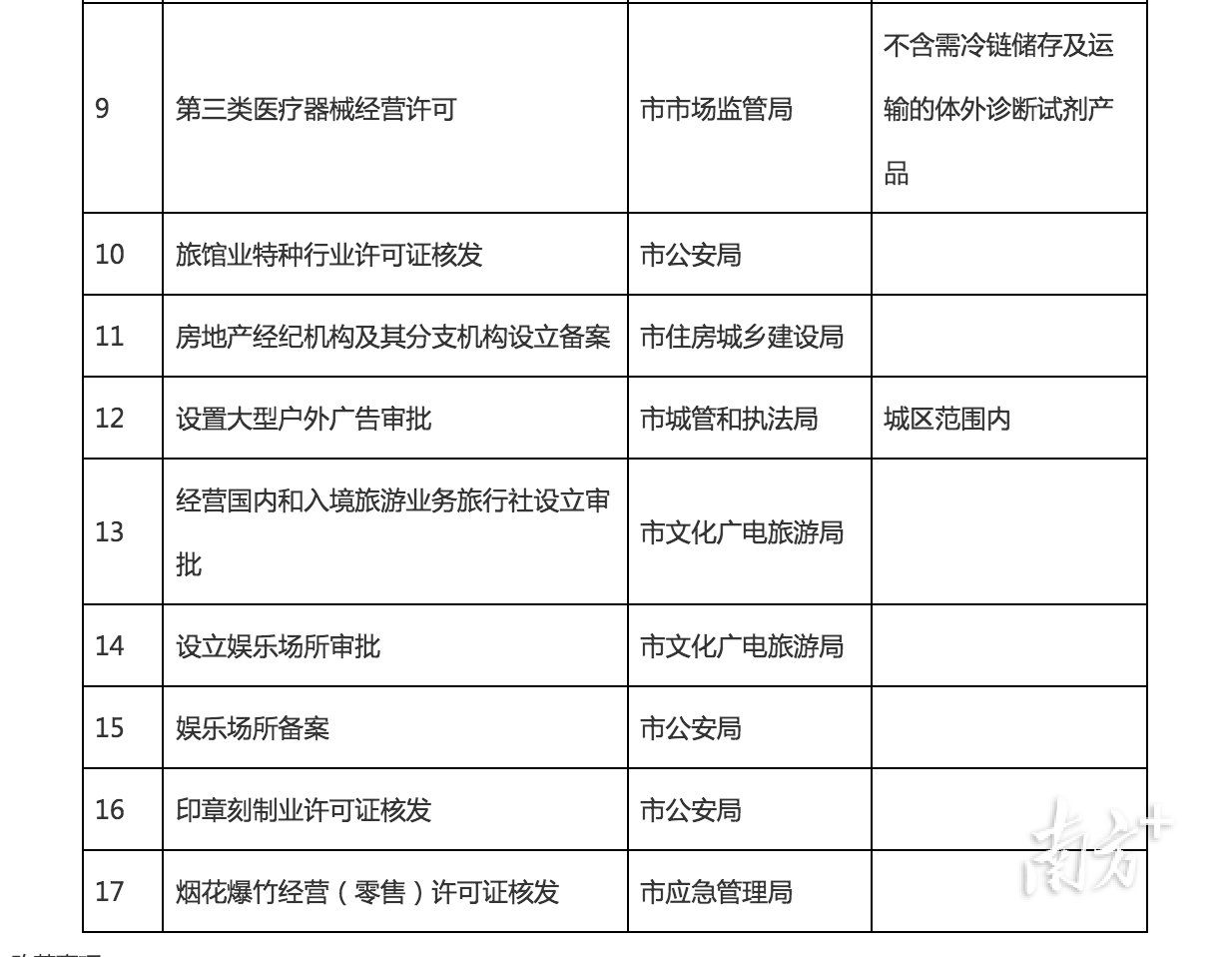 中山市“一照通行”涉企审批服务改革事项清单  南方+ 叶志文 拍摄
