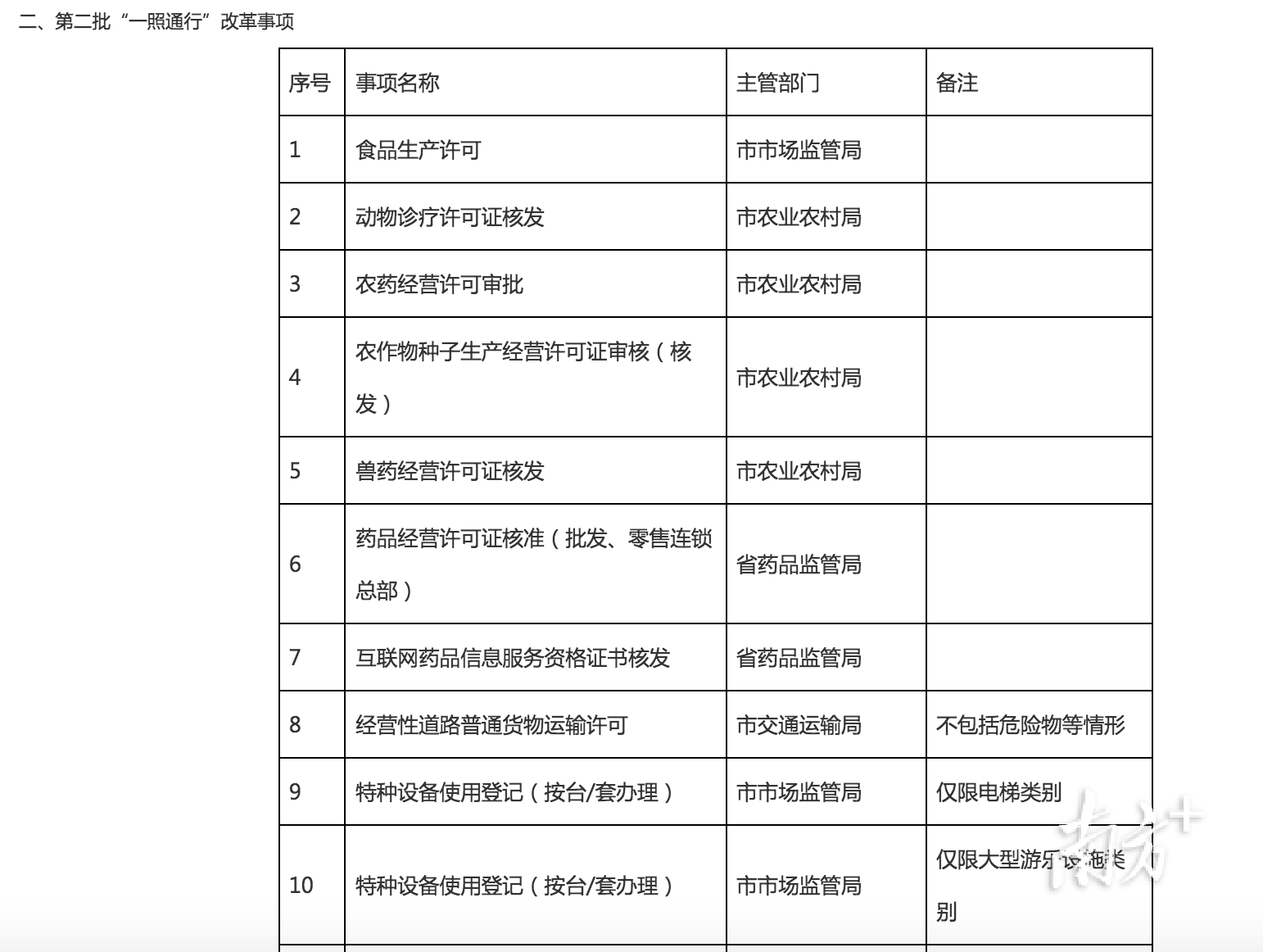 中山市“一照通行”涉企审批服务改革事项清单  南方+ 叶志文 拍摄