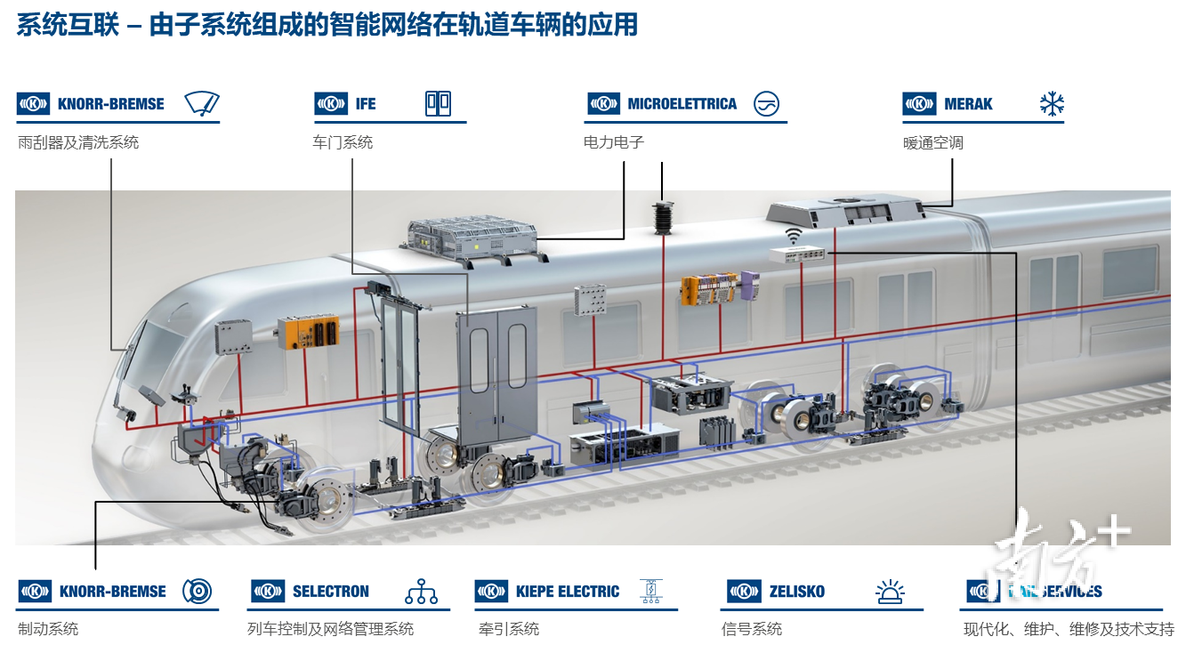克诺尔集团的轨道车辆制动系统应用场景。