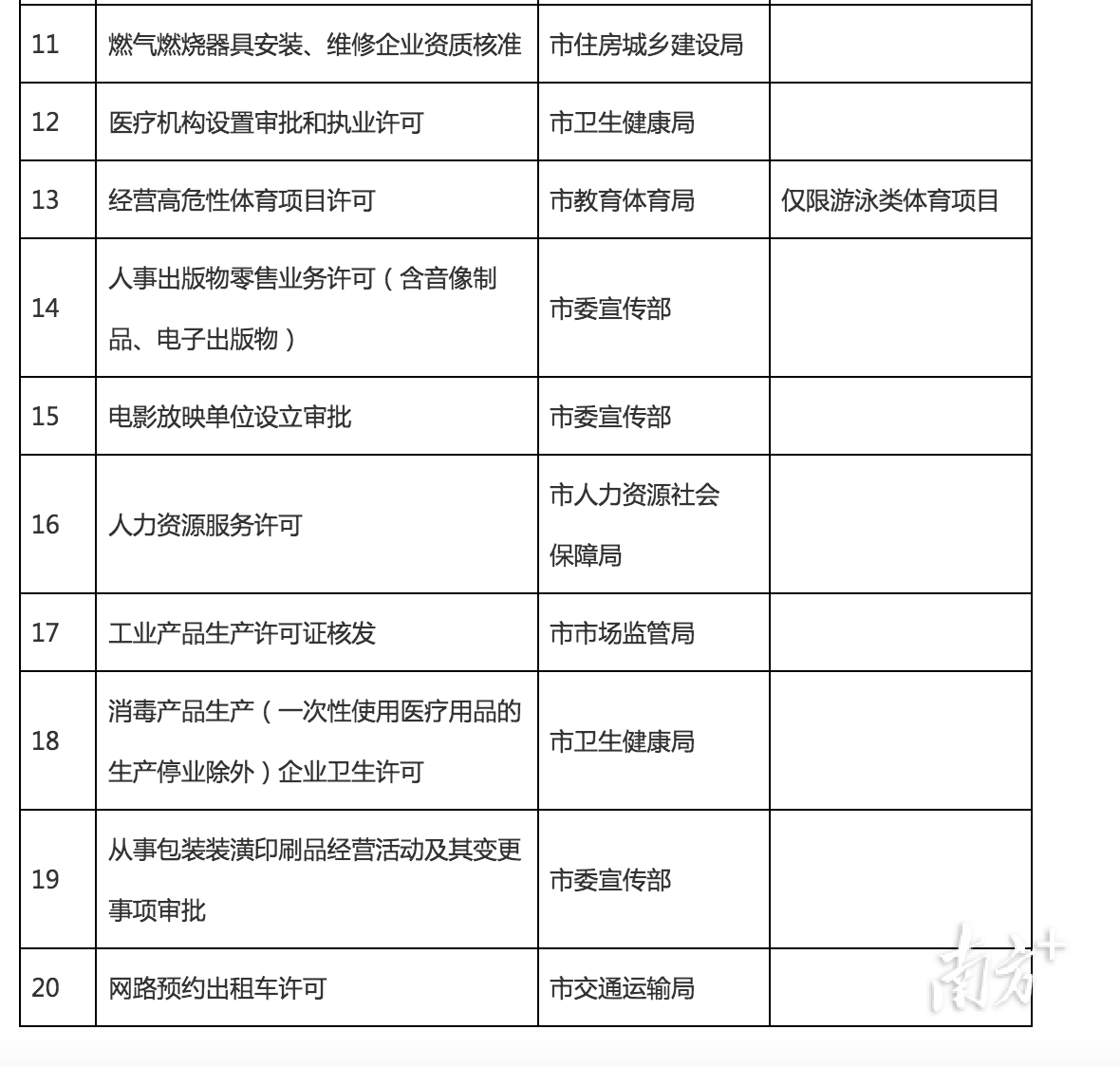 中山市“一照通行”涉企审批服务改革事项清单  南方+ 叶志文 拍摄