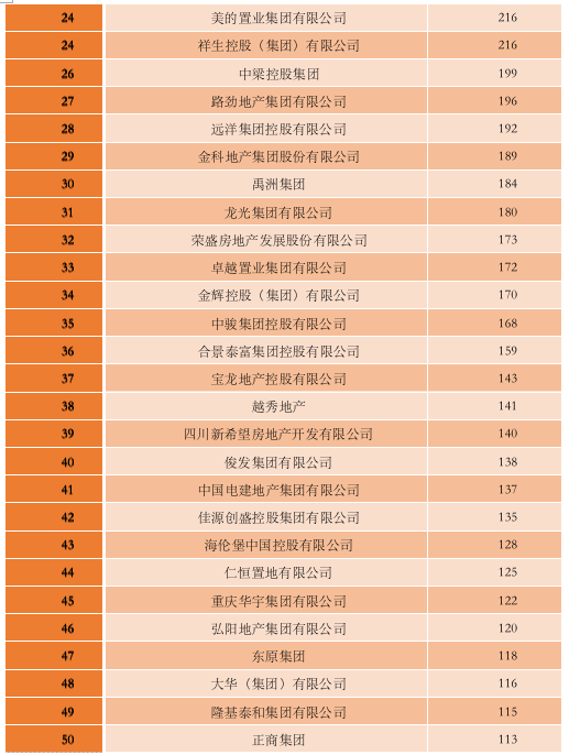 2021中国房地产开发企业品牌价值50强之1  通讯员/受访者 中国房地产业协会 供图