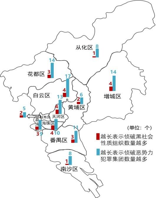 广州侦破黑社会性质组织与恶势力犯罪集团地区分布情况。