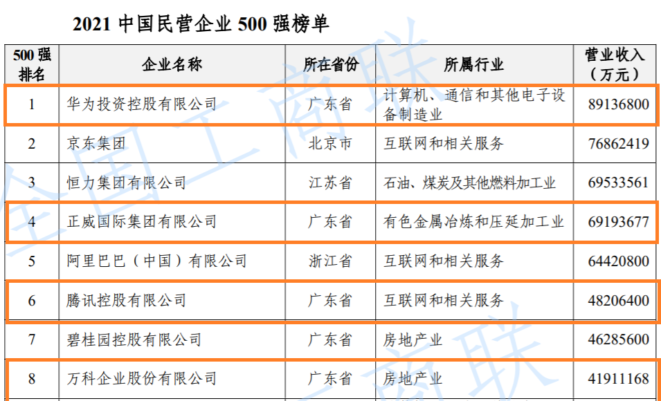 2021中国民企500强榜单的前8强中4家来自深圳。(原图来源:全国工商联官网)