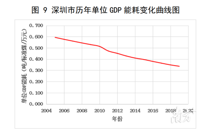 深圳市历年单位 GDP 能耗变化曲线图。(图片来源:深圳市政协加快绿色低碳发展调研报告)