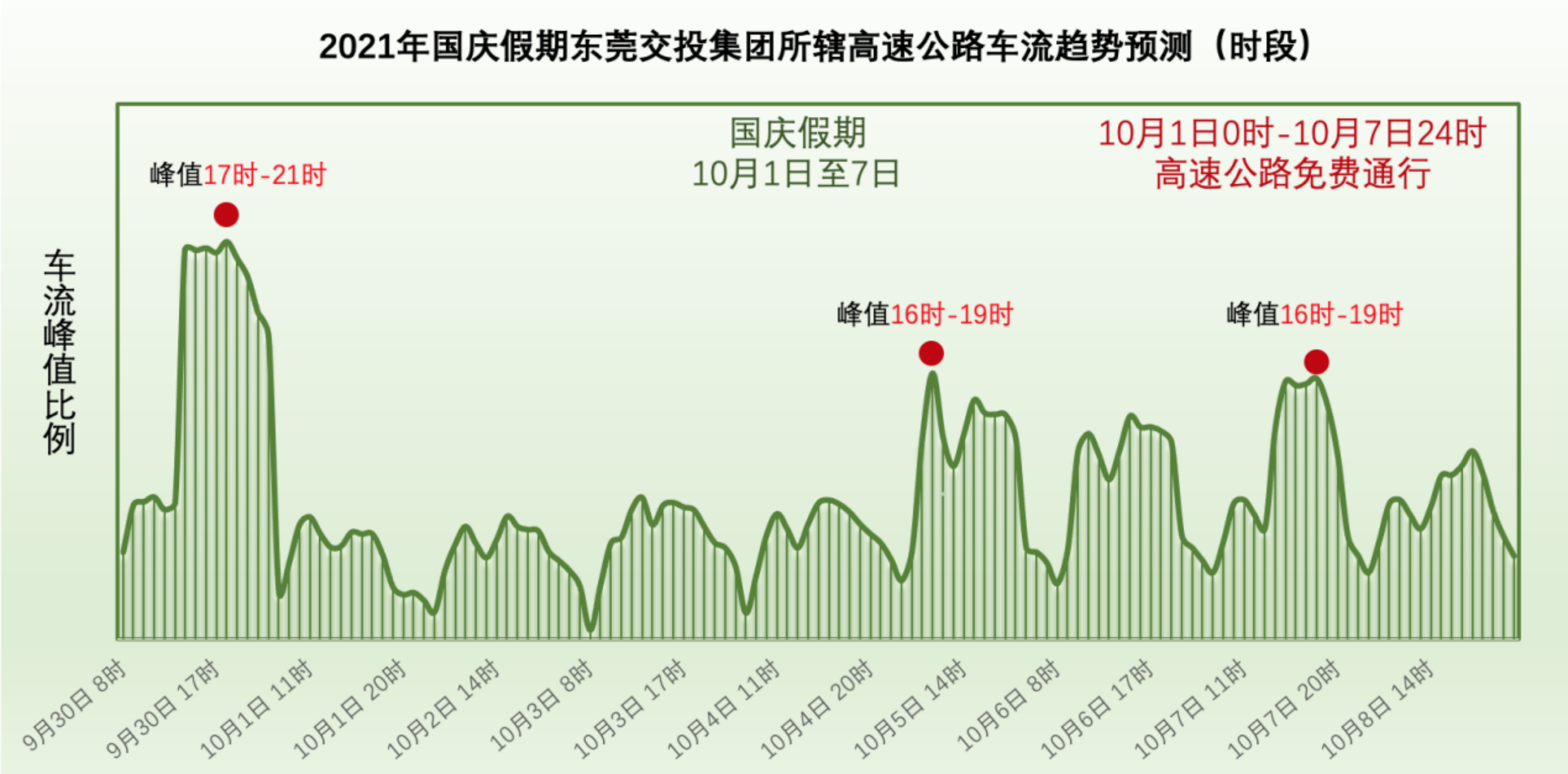 9月30日将现离莞高峰  通讯员/受访者 东莞交投集团 供图