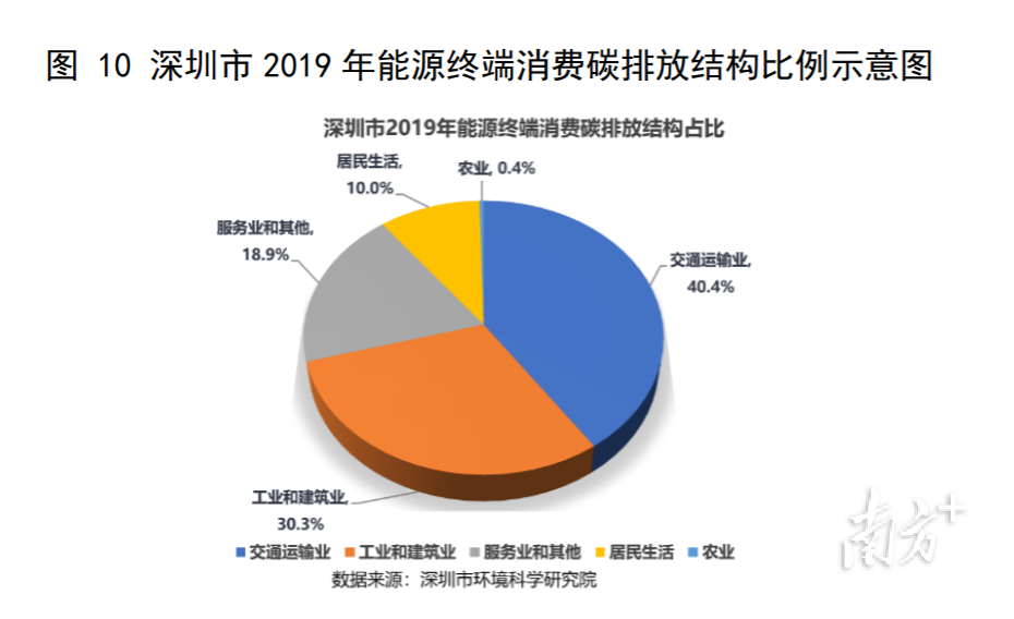 深圳市能源终端消费碳排放结构比例示意图。(图片来源:深圳市政协加快绿色低碳发展调研报告)