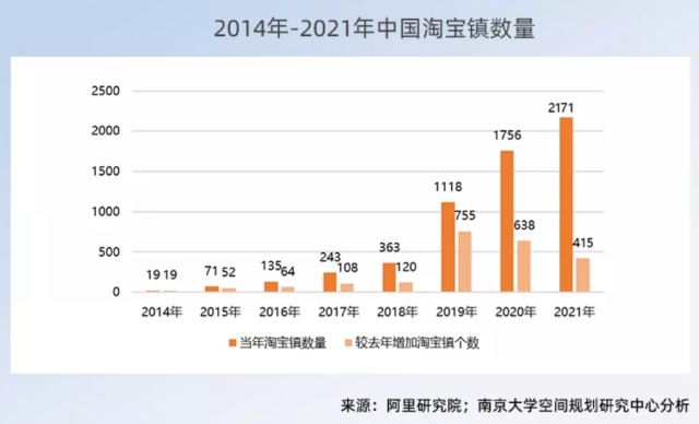 2014年-2021年中國淘寶鎮(zhèn)數(shù)量,。