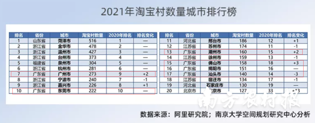 2021年淘寶村數(shù)量城市排行榜,。