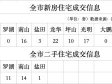 广佛房贷利率松动，深圳“按兵不动”｜深圳楼市早7条