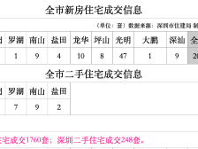 用地25万㎡，香蜜湖度假村旧改计划草案公示｜深圳楼市早7条