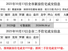 345套房源16个小区可选！龙华又一批公租房来了｜深圳楼市早7条