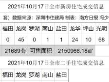 福田百花片区二手房成交价降价数百万｜深圳楼市早7条
