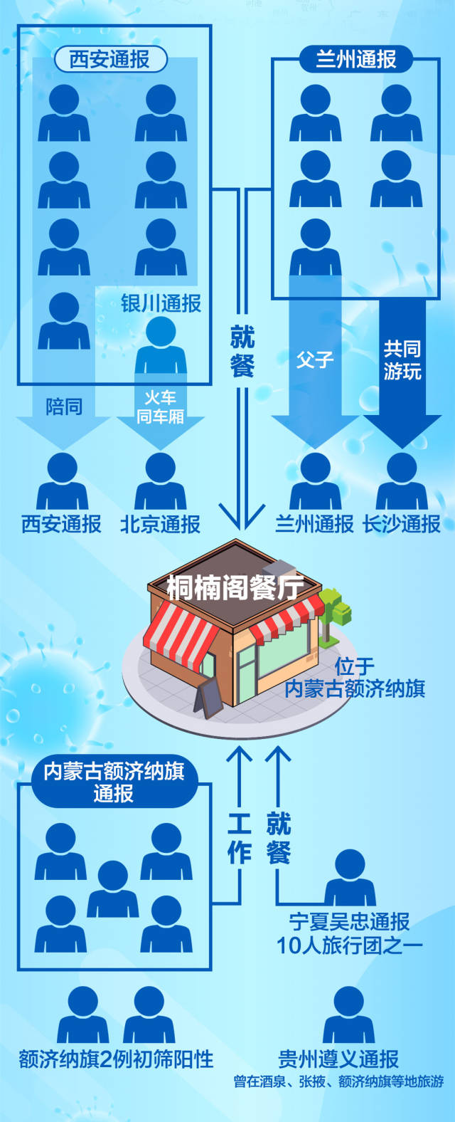 多名确诊病例的轨迹通报中，都曾出现额济纳旗的桐楠阁餐厅。该餐厅已有5名工作人员确诊。 图源：北京日报