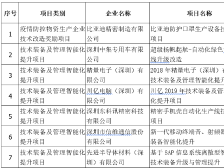 9个项目，1893万！深圳公示企业技术改造扶持计划｜大湾区产园速递