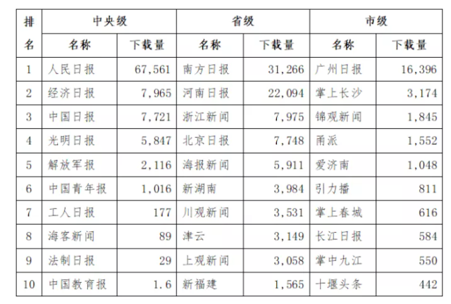 人民网研究院发布《2020全国党报融合传播指数报告》,各级党报自建客户端下载量前10名（单位：万）