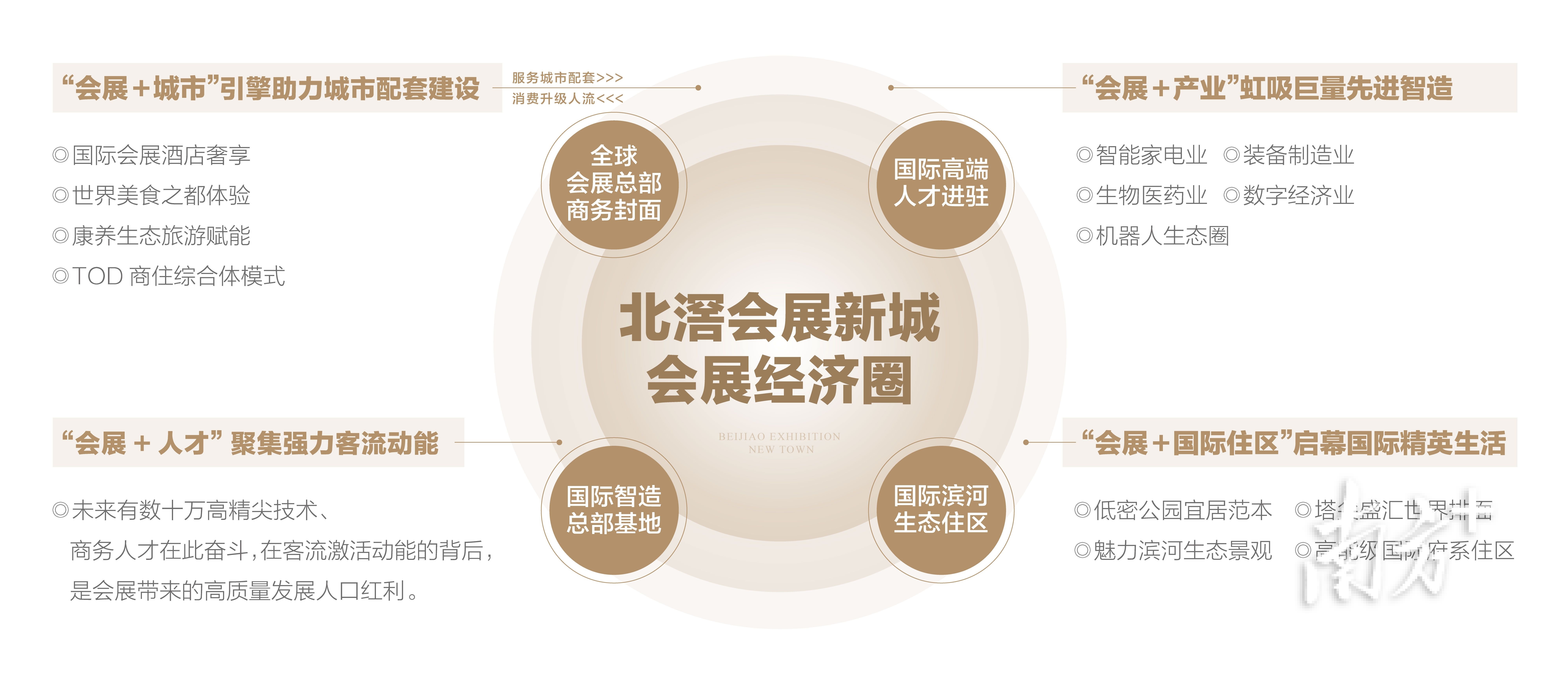 项目会展+智造+国际人才配套的会展经济圈自循环生态体系。 项目会展+智造+国际人才配套的会展经济圈自循环生态体系。