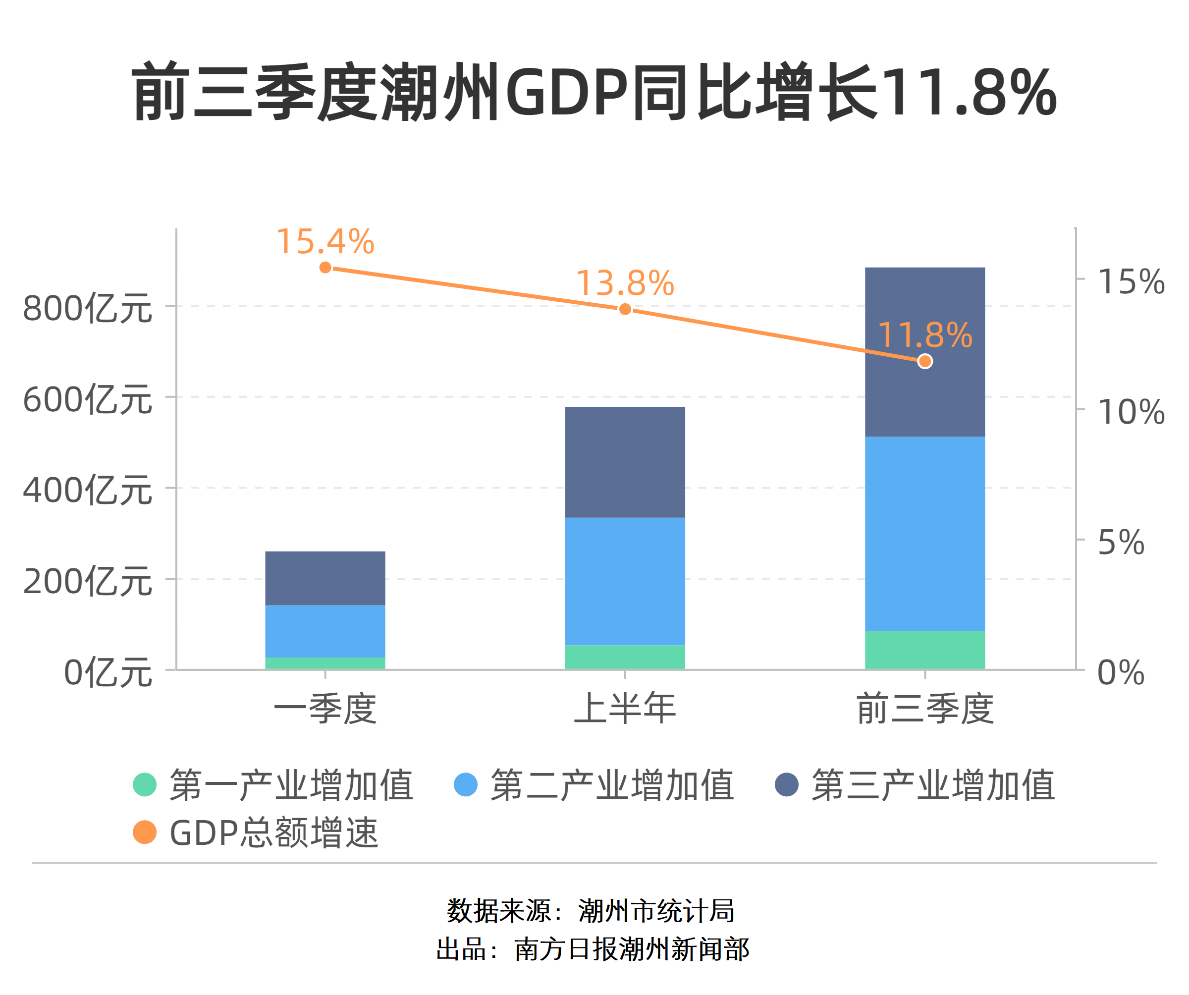 2021年前三季度，潮州市地区生产总值为882.14亿元，同比增长11.8%。  南方+ 黄敏璇 制图