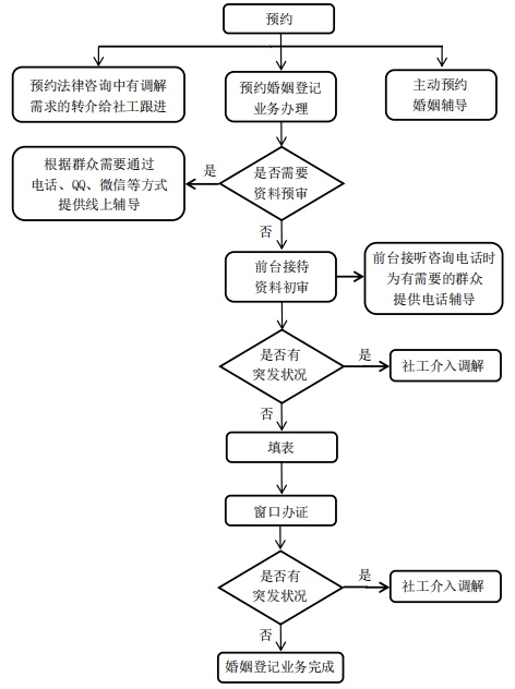 ▲流程图