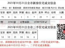 龙华万科启城二期将入市，共约700套住宅｜深圳楼市早7条