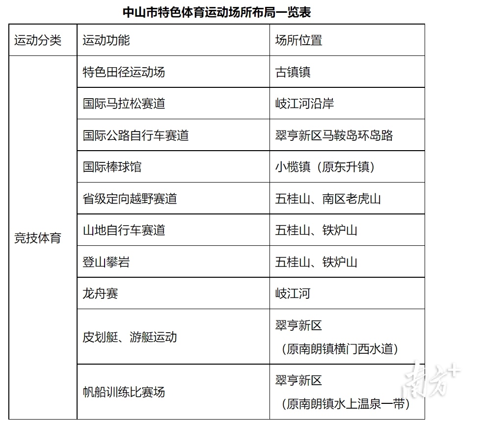 中山市特色体育运动场所布局一览表。  南方+ 廖冰莹 制图