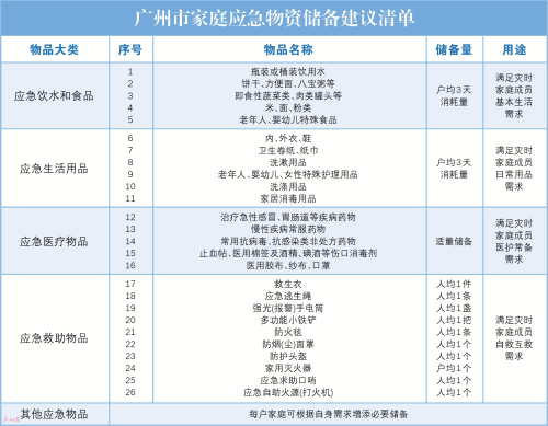 广州市家庭应急物资储备建议清单