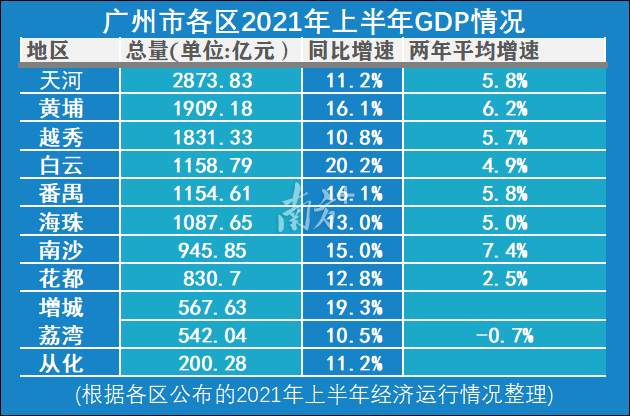 番禺的gdp_番禺GDP总量稳居全市第四!增速全市第四!