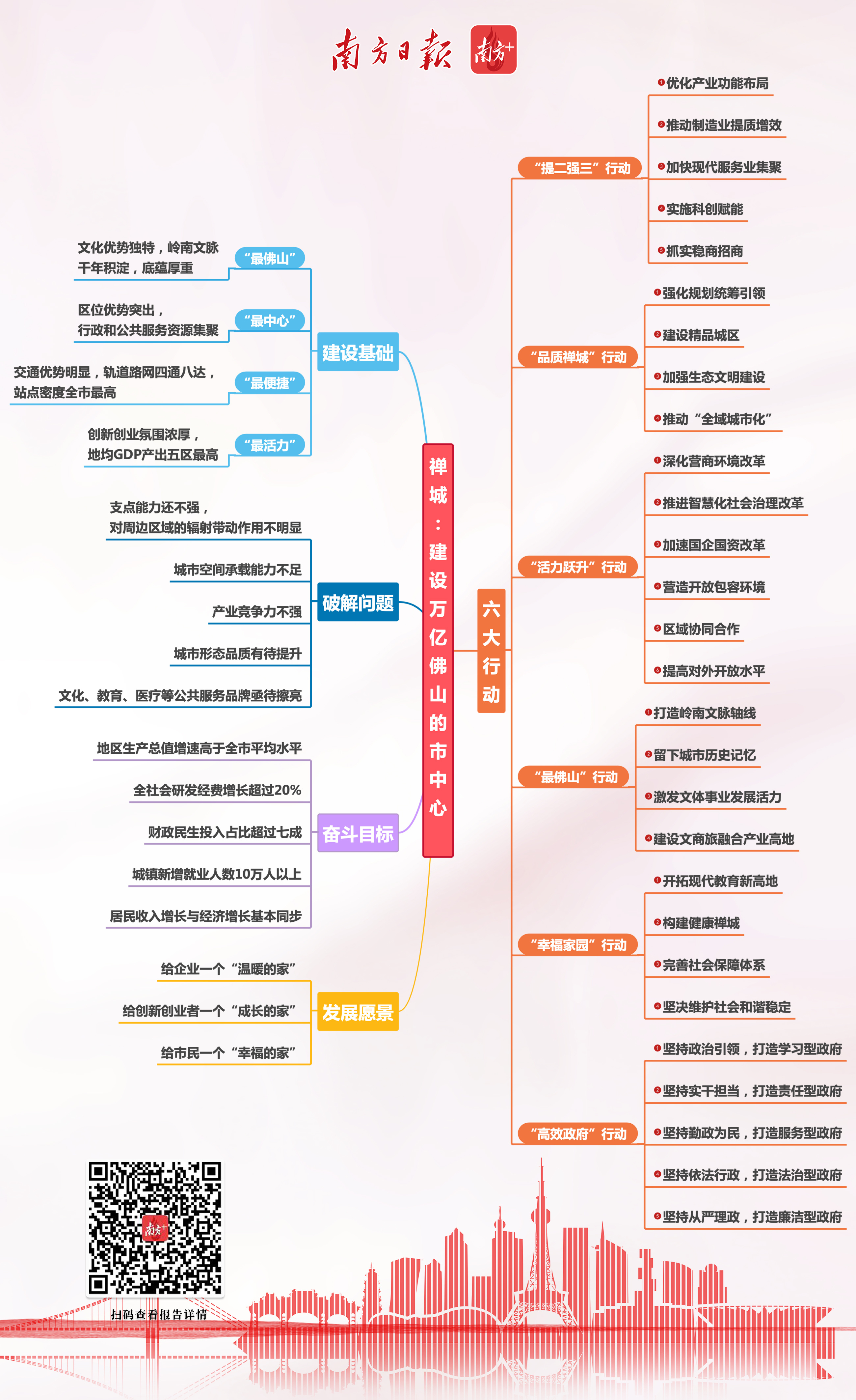 一张思维导图读懂禅城打造万亿城市强中心禅城两会