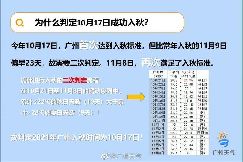 广州市气象部门对2021年10月17日入秋的二次判定结果